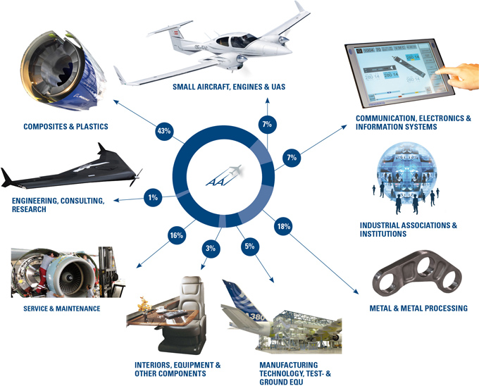 Key competencies of the Austrian Aeronautics/Supply/Industry